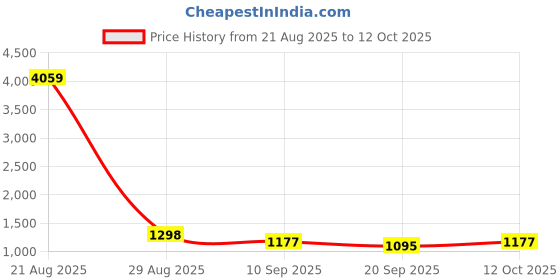 myntra.com Sangria Bandhani Print with Lace Border Saree with Unstitched Blouse sangria Price History Graph from 21 Aug 2025 to 12 Oct 2025