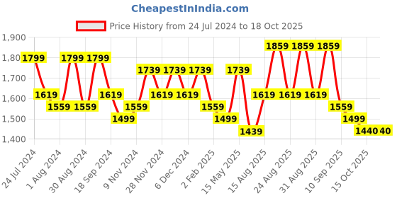 myntra.com Sangria Bandhani Printed A-Line Kurta With Trouser sangria Price History Graph from 24 Jul 2024 to 16 Oct 2025