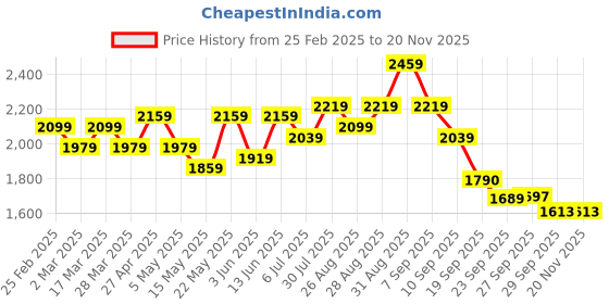myntra.com Sangria Bandhani Printed Anarkali Kurta sangria Price History Graph from 25 Feb 2025 to 19 Nov 2025