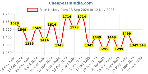 myntra.com Sangria Bandhani Printed Anarkali Kurta With Trousers sangria Price History Graph from 13 Sep 2024 to 11 Nov 2025
