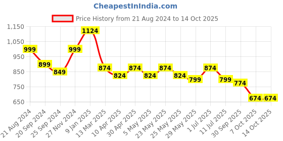 myntra.com Sangria Bandhani Printed Anarkali Kurtas sangria Price History Graph from 21 Aug 2024 to 14 Oct 2025