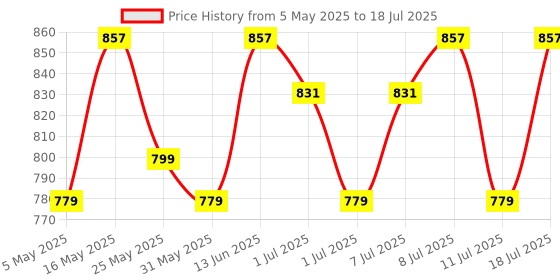 myntra.com Sangria Bandhani Printed & Embroidered A-Line Kurta With Dupatta sangria Price History Graph from 5 May 2025 to 11 Jul 2025