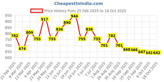 myntra.com Sangria Bandhani Printed & Embroidered Kurta sangria Price History Graph from 25 Feb 2025 to 18 Oct 2025