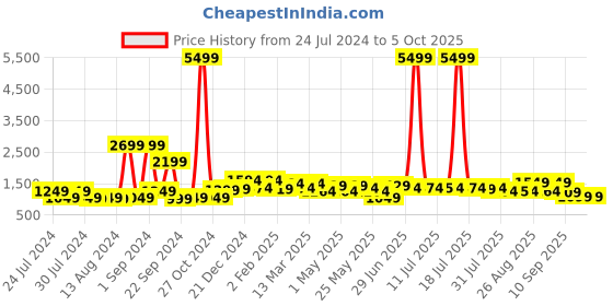 myntra.com Sangria Bandhani Printed & Embroidered Pure Cotton Straight Kurta With Trouser & Dupatta sangria Price History Graph from 24 Jul 2024 to 4 Oct 2025