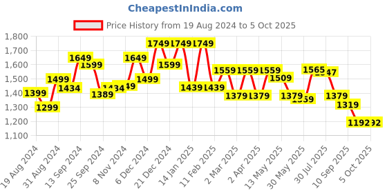 myntra.com Sangria Bandhani Printed & Embroidered Straight Kurta With Trouser & Dupatta Set sangria Price History Graph from 19 Aug 2024 to 4 Oct 2025
