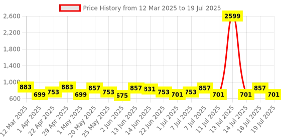 myntra.com Sangria Bandhani Printed & EmbroideredA-Line Kurta With Dupatta Set sangria Price History Graph from 12 Mar 2025 to 14 Jul 2025