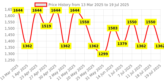 myntra.com Sangria Bandhani Printed & Flared Kurta, Trousers & Dupatta Set sangria Price History Graph from 13 Mar 2025 to 18 Jul 2025