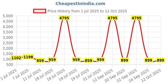 myntra.com Sangria Bandhani Printed & Woven Design Zari Saree sangria Price History Graph from 1 Jul 2025 to 12 Oct 2025