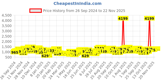 myntra.com Sangria Bandhani Printed Angrakha Gotta Patti Kurta with Trousers sangria Price History Graph from 26 Sep 2024 to 22 Nov 2025