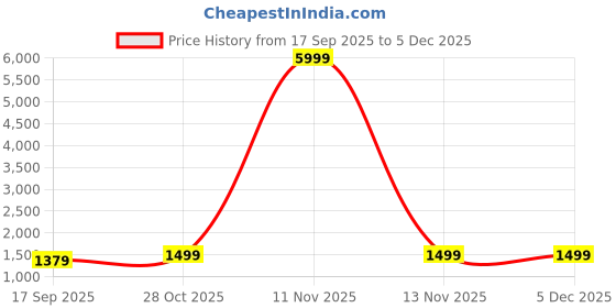 myntra.com Sangria Bandhani Printed Bandhani Sarees sangria Price History Graph from 17 Sep 2025 to 5 Dec 2025