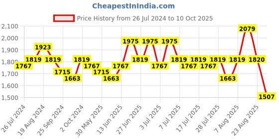 myntra.com Sangria Bandhani Printed Cotton Straight Kurta sangria Price History Graph from 26 Jul 2024 to 10 Oct 2025