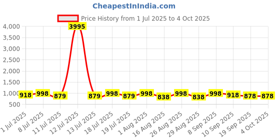 myntra.com Sangria Bandhani Printed Embellished Saree sangria Price History Graph from 1 Jul 2025 to 4 Oct 2025