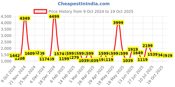myntra.com Sangria Bandhani Printed Embroidered Saree sangria Price History Graph from 9 Oct 2024 to 18 Oct 2025