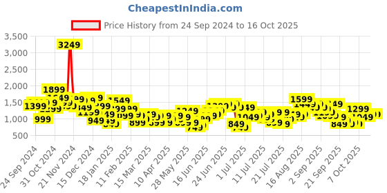 myntra.com Sangria Bandhani Printed Empire Gotta Patti Kurta with Sharara & With Dupatta sangria Price History Graph from 24 Sep 2024 to 15 Oct 2025