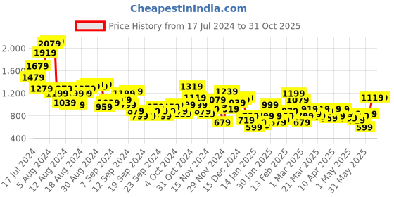 myntra.com Sangria Bandhani Printed Empire Kurta Set With Dupatta sangria Price History Graph from 17 Jul 2024 to 30 Oct 2025