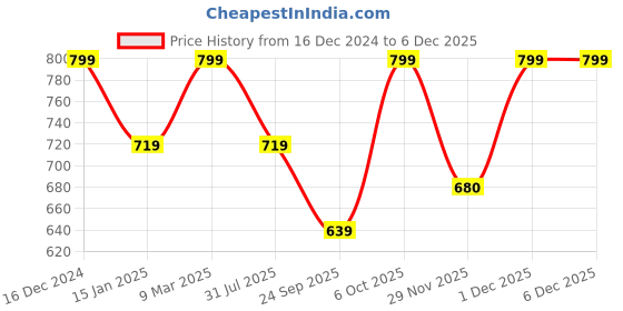 myntra.com Sangria Bandhani Printed Georgette Ethnic Maxi Fit & Flared Dress With Belted Detail sangria Price History Graph from 16 Dec 2024 to 4 Dec 2025