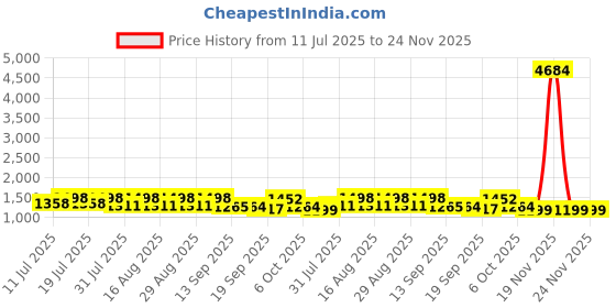 myntra.com Sangria Bandhani Printed Gotta Patti Border Saree With Blouse sangria Price History Graph from 11 Jul 2025 to 24 Nov 2025