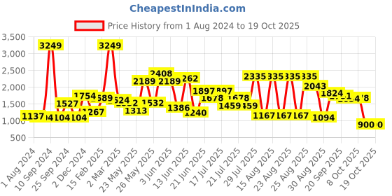 myntra.com Sangria Bandhani Printed Gotta Patti Kurta With Palazzos sangria Price History Graph from 1 Aug 2024 to 18 Oct 2025
