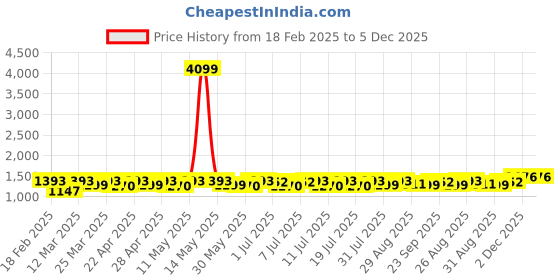 myntra.com Sangria Bandhani Printed Gotta Patti Straight Kurta With Sharara & Dupatta sangria Price History Graph from 18 Feb 2025 to 5 Dec 2025