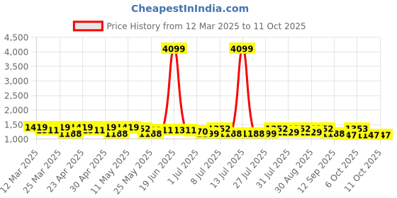 myntra.com Sangria Bandhani Printed Kurta, Trousers & Dupatta Set sangria Price History Graph from 12 Mar 2025 to 10 Oct 2025