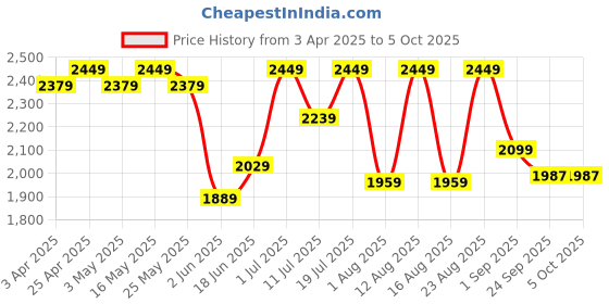 myntra.com Sangria Bandhani Printed Lehenga With Choli & Dupatta sangria Price History Graph from 3 Apr 2025 to 5 Oct 2025