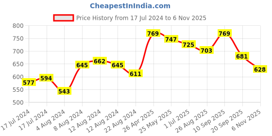 myntra.com Sangria Bandhani Printed Mirror Work A-line Kurta sangria Price History Graph from 17 Jul 2024 to 6 Nov 2025