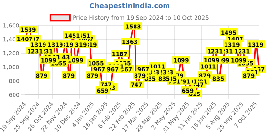 myntra.com Sangria Bandhani Printed Mirror Work Kurta with Palazzos sangria Price History Graph from 19 Sep 2024 to 10 Oct 2025