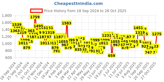 myntra.com Sangria Bandhani Printed Mirror Work Kurta with Trousers sangria Price History Graph from 18 Sep 2024 to 28 Oct 2025