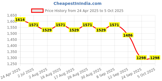 myntra.com Sangria Bandhani Printed Mirror Work Straight Kurta With Trousers & Dupatta sangria Price History Graph from 24 Apr 2025 to 4 Oct 2025