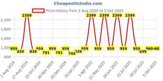 myntra.com Sangria Bandhani Printed Pure Cotton Kurta With Trouser sangria Price History Graph from 2 Aug 2024 to 4 Oct 2025