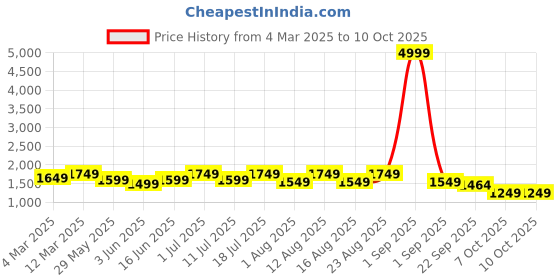 myntra.com Sangria Bandhani Printed Pure Cotton Round Neck Kurta With Trousers & Ruffled Dupatta sangria Price History Graph from 4 Mar 2025 to 10 Oct 2025