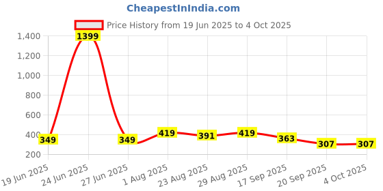 myntra.com Sangria Bandhani Printed Pure Silk Dupatta sangria Price History Graph from 19 Jun 2025 to 4 Oct 2025