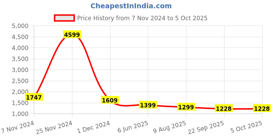 myntra.com Sangria Bandhani Printed Quilted Longline Jacket Style Lapel Shrug sangria Price History Graph from 7 Nov 2024 to 4 Oct 2025