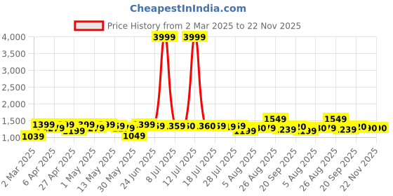 myntra.com Sangria Bandhani Printed Round Neck Pure Cotton Straight Kurta With Trousers & Dupatta sangria Price History Graph from 2 Mar 2025 to 21 Nov 2025