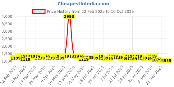 myntra.com Sangria Bandhani Printed Saree With Blouse sangria Price History Graph from 22 Feb 2025 to 10 Oct 2025