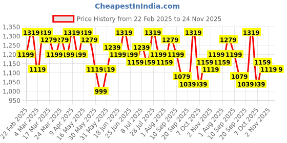 myntra.com Sangria Bandhani	Printed Saree With Blouse sangria Price History Graph from 22 Feb 2025 to 23 Nov 2025