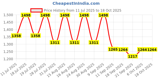 myntra.com Sangria Bandhani Printed Saree With Blouse sangria Price History Graph from 11 Jul 2025 to 17 Oct 2025