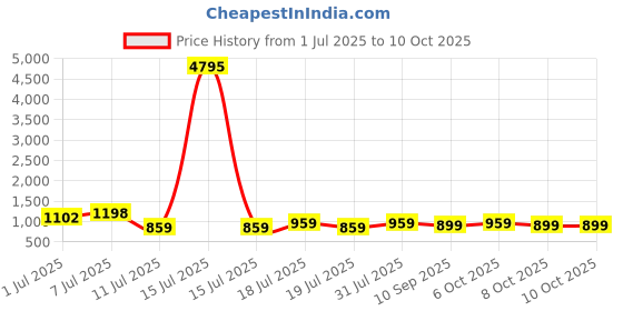 myntra.com Sangria Bandhani Printed Saree With Blouse Piece sangria Price History Graph from 1 Jul 2025 to 10 Oct 2025