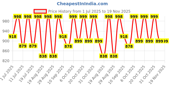 myntra.com Sangria Bandhani Printed Saree With BlousePiece sangria Price History Graph from 1 Jul 2025 to 19 Nov 2025