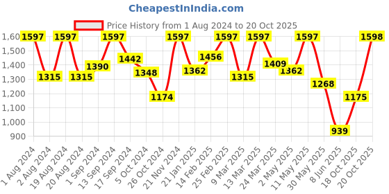 myntra.com Sangria Bandhani Printed Saree With Embellished Belt sangria Price History Graph from 1 Aug 2024 to 20 Oct 2025
