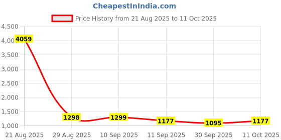 myntra.com Sangria Bandhani Printed Saree with Lace Border & Unstitched Blouse sangria Price History Graph from 21 Aug 2025 to 11 Oct 2025