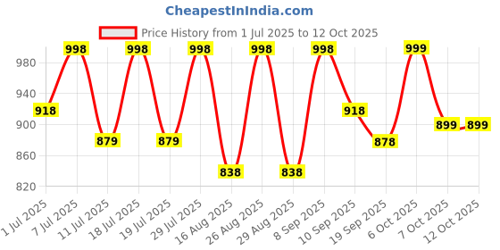 myntra.com Sangria Bandhani Printed Saree With Unstitched Blouse sangria Price History Graph from 1 Jul 2025 to 12 Oct 2025