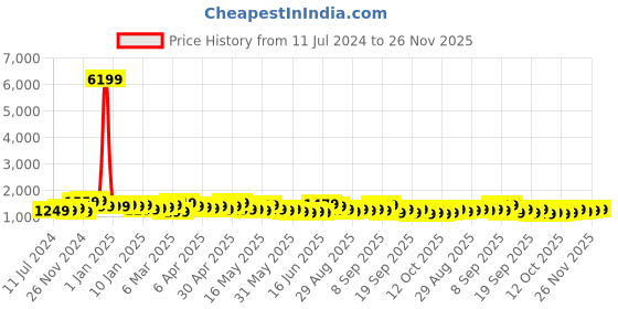 myntra.com Sangria Bandhani Printed Satin Sarees sangria Price History Graph from 11 Jul 2024 to 26 Nov 2025