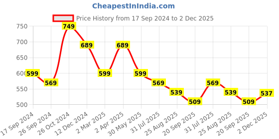 myntra.com Sangria Bandhani Printed Scoop Neck Kurta With Trousers sangria Price History Graph from 17 Sep 2024 to 2 Dec 2025