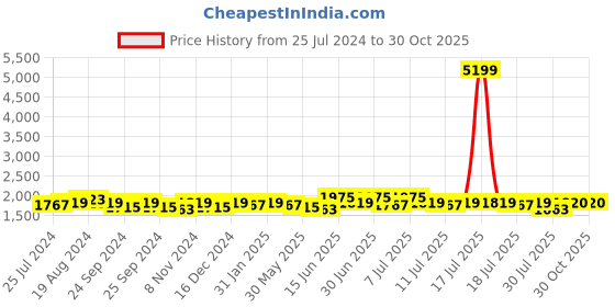 myntra.com Sangria Bandhani Printed Sequenced Cotton Mandarin Collar Straight Kurta sangria Price History Graph from 25 Jul 2024 to 30 Oct 2025