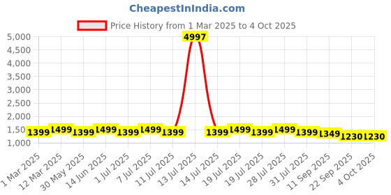 myntra.com Sangria Bandhani Printed Sequinned Kurta with Palazzo & Dupatta sangria Price History Graph from 1 Mar 2025 to 4 Oct 2025