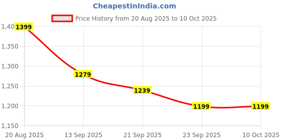 myntra.com Sangria bandhani Printed Square Neck Beads And Stones Kaftan Kurti With Sharara sangria Price History Graph from 20 Aug 2025 to 10 Oct 2025