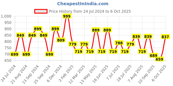 myntra.com Sangria Bandhani Printed Straight Kurta sangria Price History Graph from 24 Jul 2024 to 6 Oct 2025
