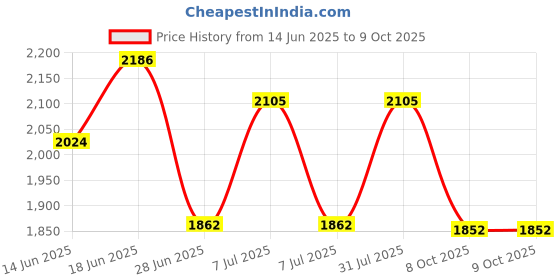 myntra.com Sangria Bandhani Printed Straight Kurta, Trouser & Dupatta Set sangria Price History Graph from 14 Jun 2025 to 9 Oct 2025