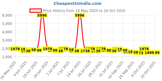 myntra.com Sangria Bandhani Printed Sweetheart Neck Straight Kurta With Trousers & Dupatta sangria Price History Graph from 16 May 2025 to 15 Oct 2025